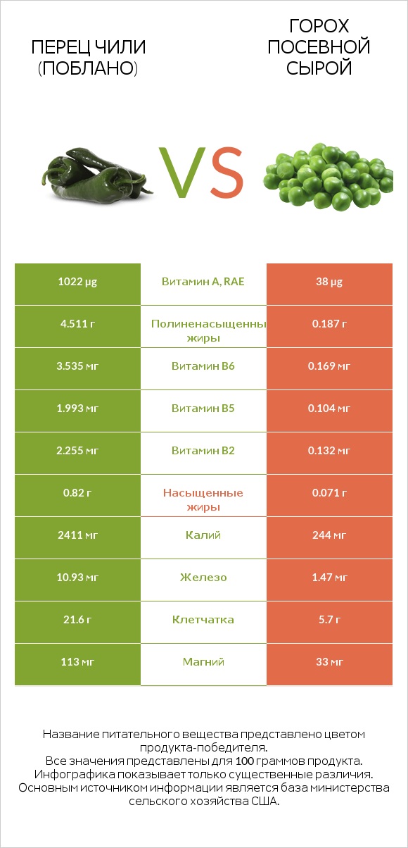 Перец чили (поблано)  vs Горох посевной сырой infographic