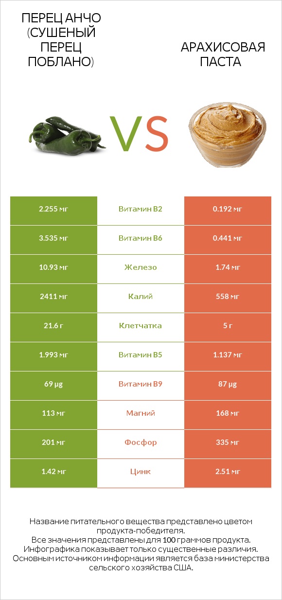 Перец Анчо (сушеный перец Поблано) vs Арахисовая паста infographic