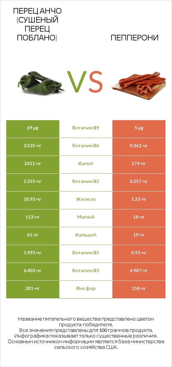 Перец Анчо (сушеный перец Поблано) vs Пепперони infographic