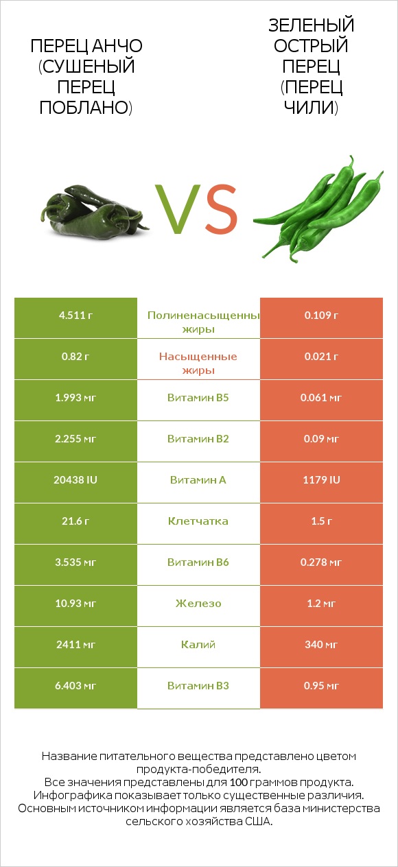 Перец чили (поблано)  vs Стручковый перец infographic