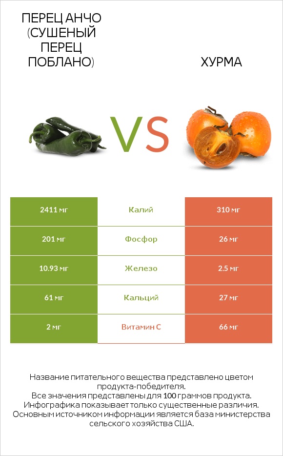 Перец Анчо (сушеный перец Поблано) vs Хурма infographic