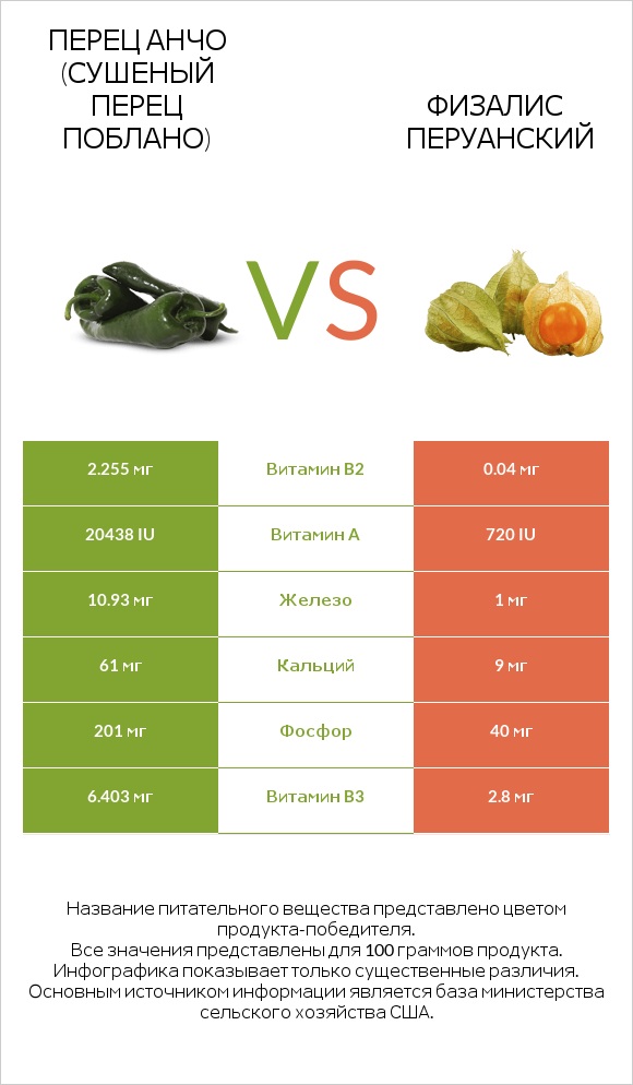 Перец Анчо (сушеный перец Поблано) vs Физалис перуанский infographic
