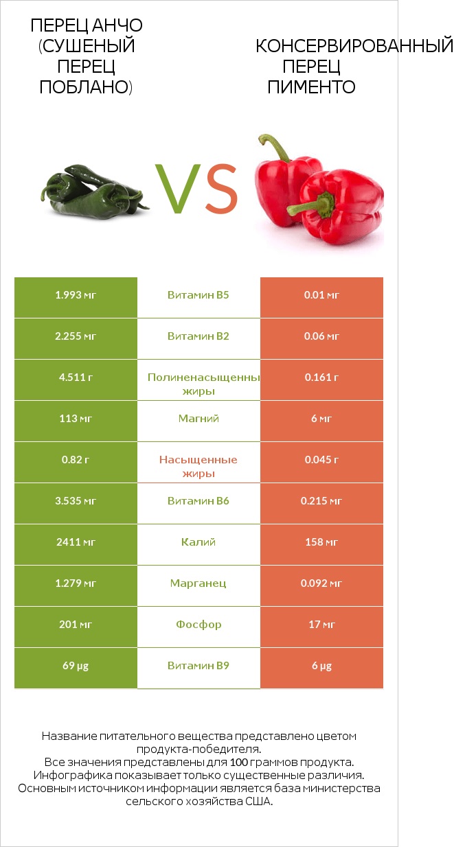 Перец чили (поблано)  vs Перец infographic