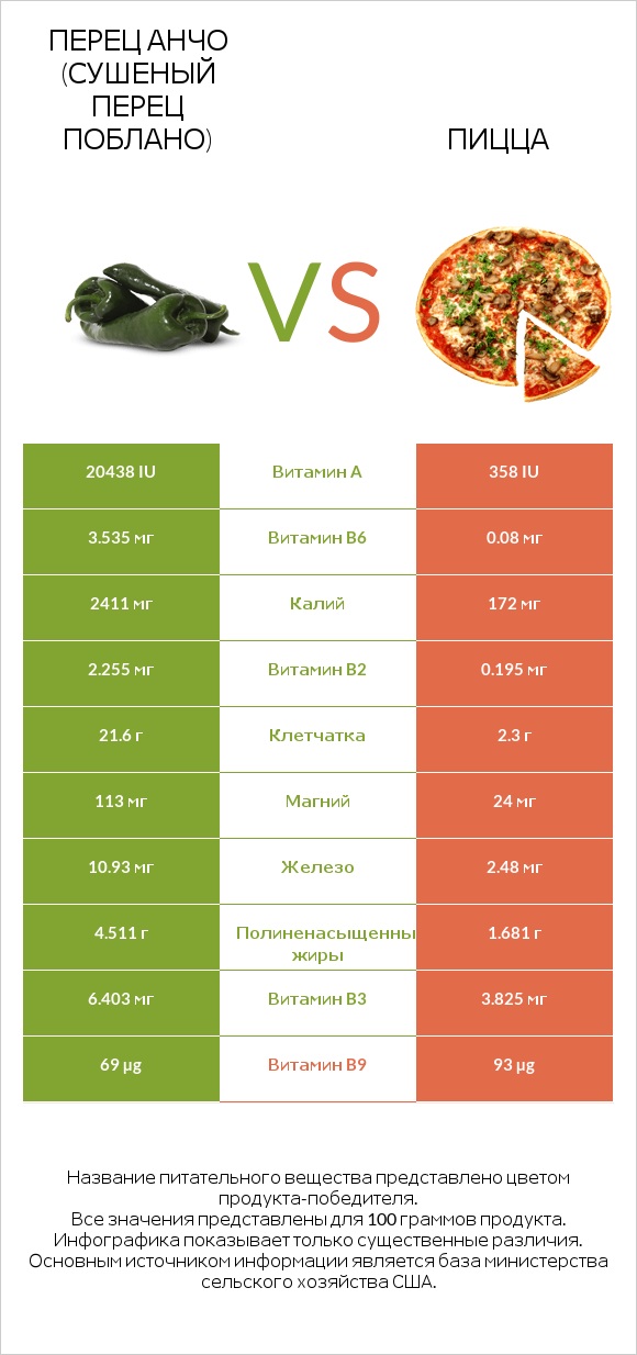 Перец Анчо (сушеный перец Поблано) vs Пицца infographic