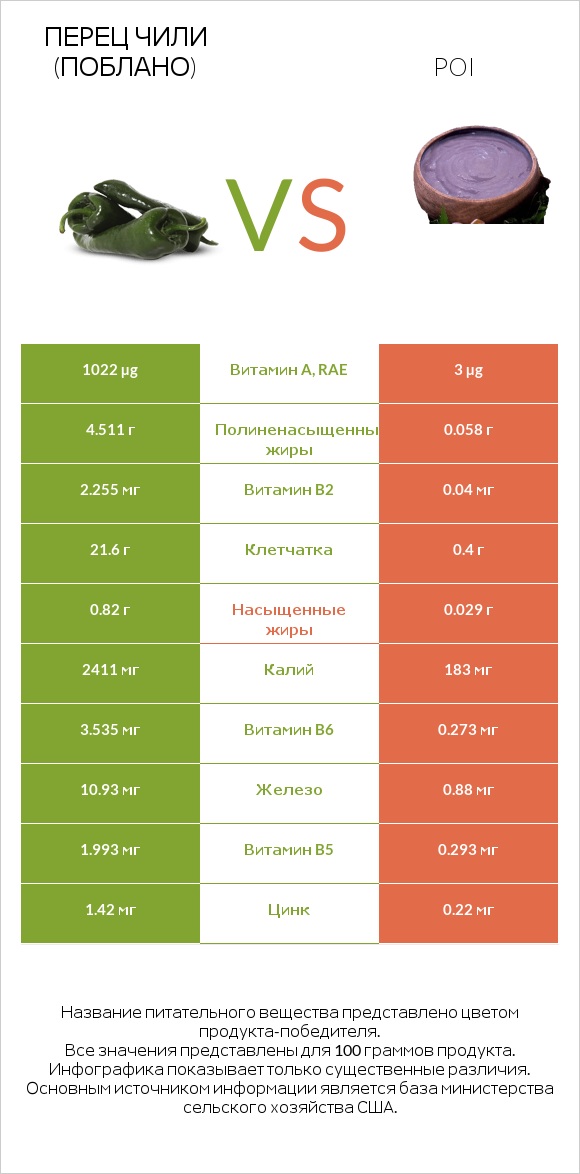 Перец чили (поблано)  vs Poi infographic