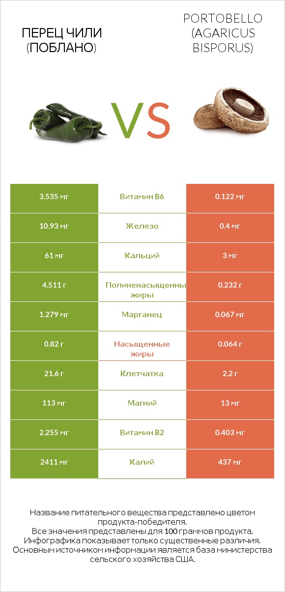 Перец чили (поблано)  vs Portobello infographic