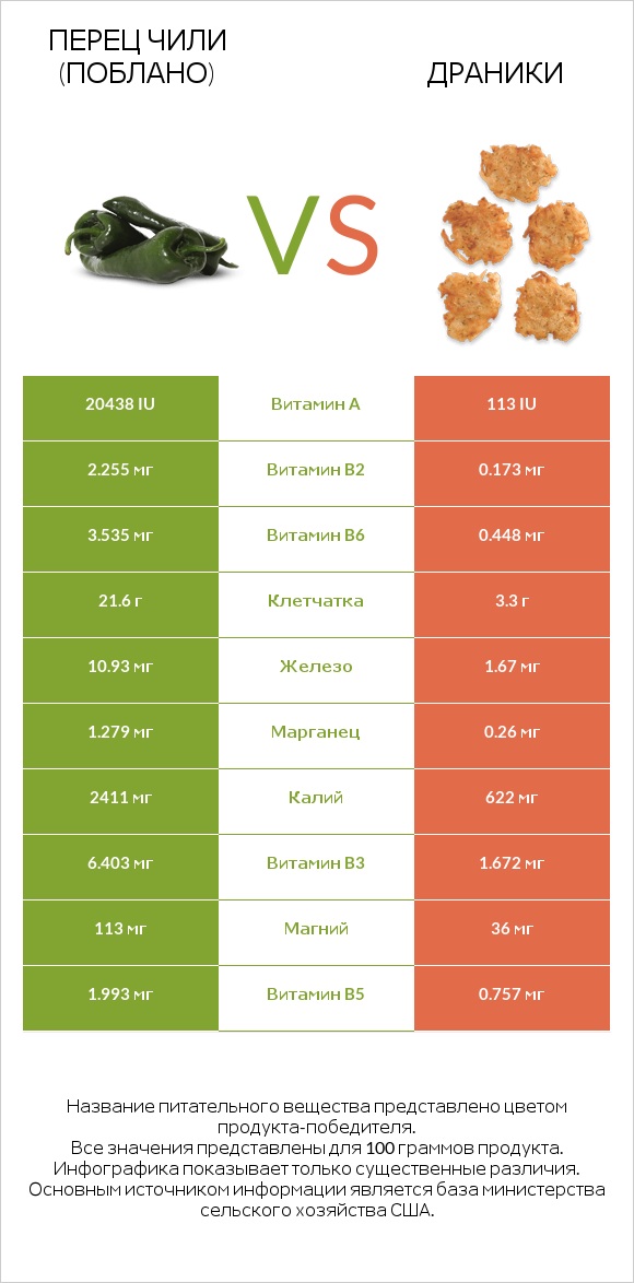 Перец чили (поблано)  vs Драники infographic