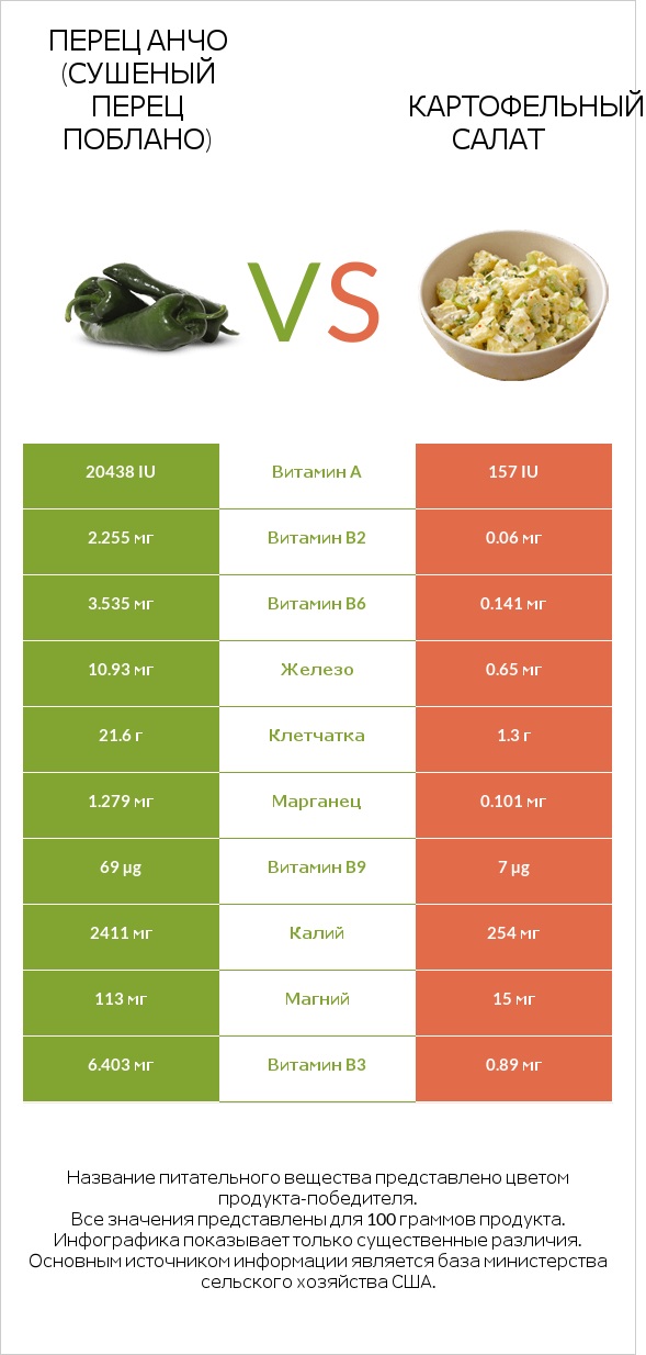 Перец Анчо (сушеный перец Поблано) vs Картофельный салат infographic