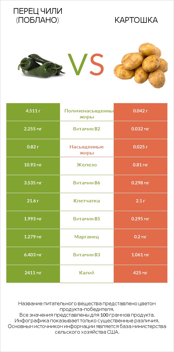 Перец чили (поблано)  vs Картошка infographic