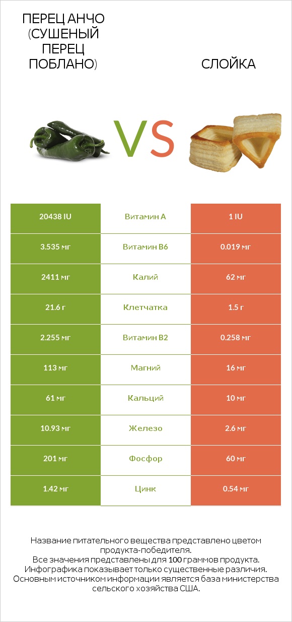 Перец Анчо (сушеный перец Поблано) vs Слойка infographic