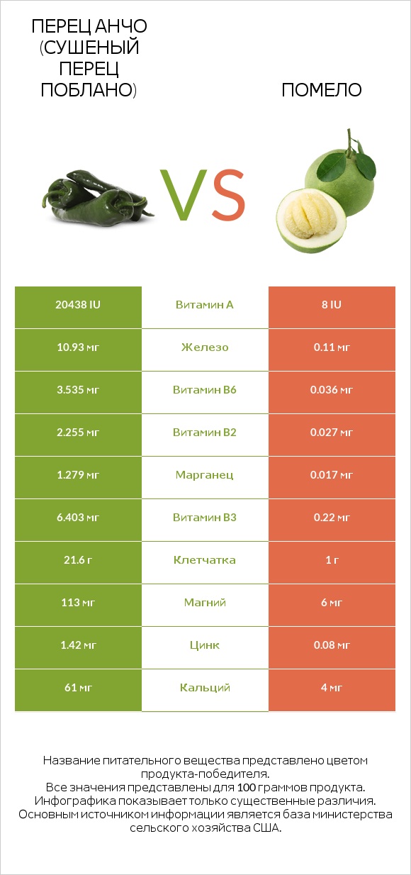 Перец Анчо (сушеный перец Поблано) vs Помело infographic