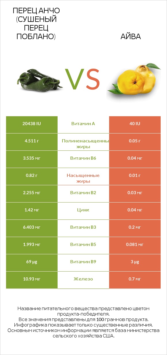 Перец Анчо (сушеный перец Поблано) vs Айва infographic