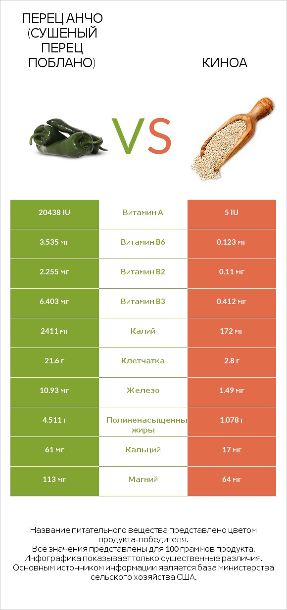 Перец Анчо (сушеный перец Поблано) vs Киноа infographic