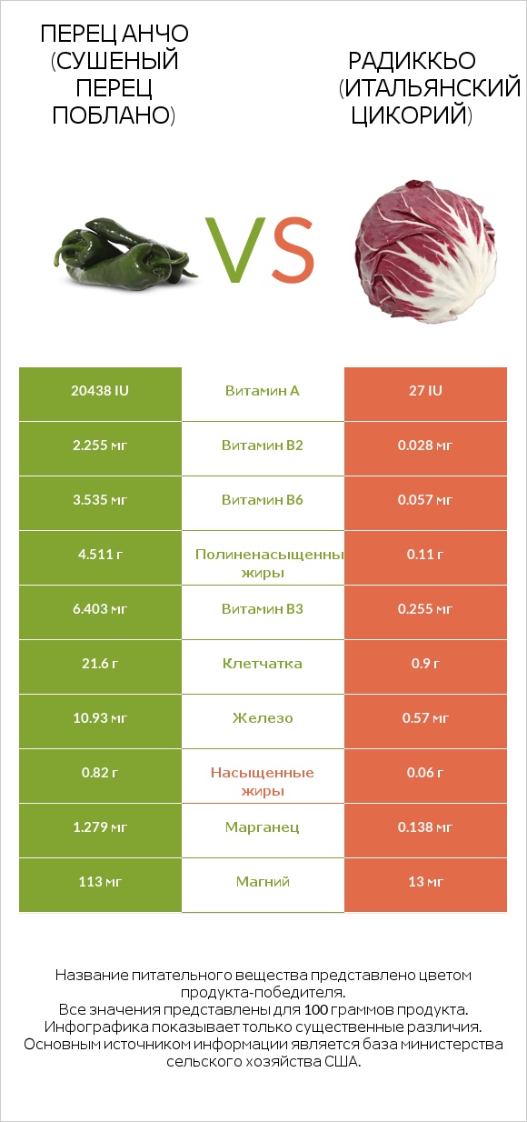 Перец Анчо (сушеный перец Поблано) vs Радиккьо (итальянский цикорий) infographic