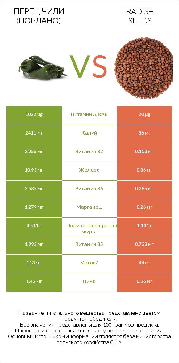 Перец чили (поблано)  vs Radish seeds infographic