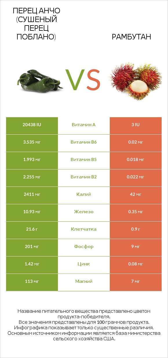 Перец Анчо (сушеный перец Поблано) vs Рамбутан infographic
