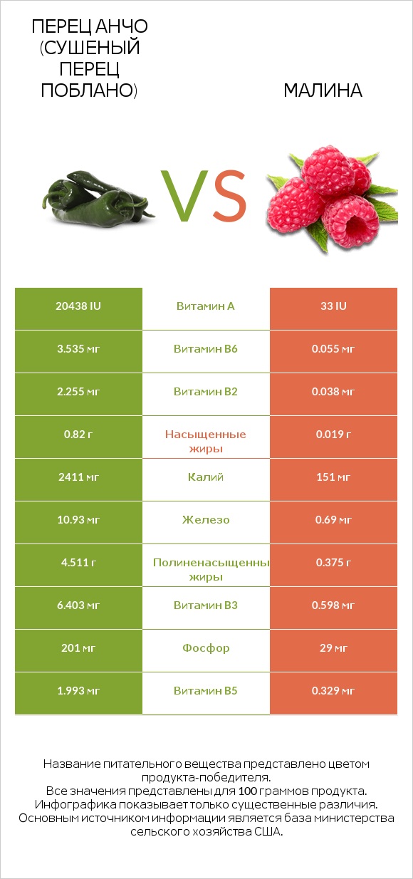 Перец Анчо (сушеный перец Поблано) vs Малина infographic