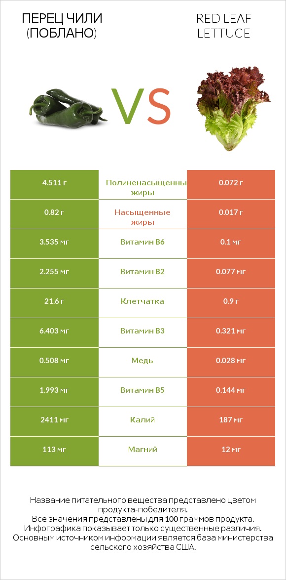 Перец чили (поблано)  vs Red leaf lettuce infographic