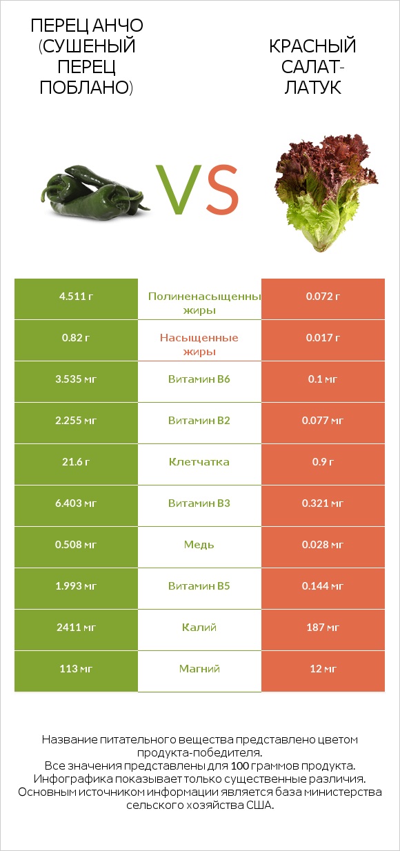 Перец Анчо (сушеный перец Поблано) vs Красный салат-латук  infographic