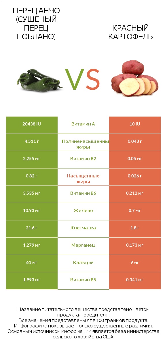 Перец Анчо (сушеный перец Поблано) vs Красный картофель infographic