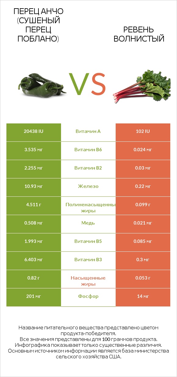 Перец Анчо (сушеный перец Поблано) vs Ревень волнистый infographic