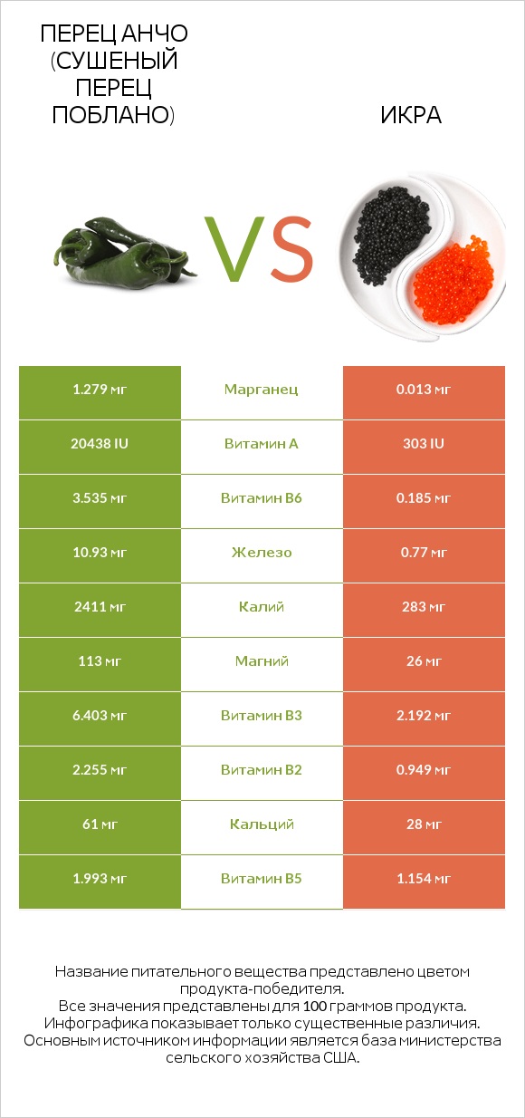 Перец Анчо (сушеный перец Поблано) vs Икра infographic