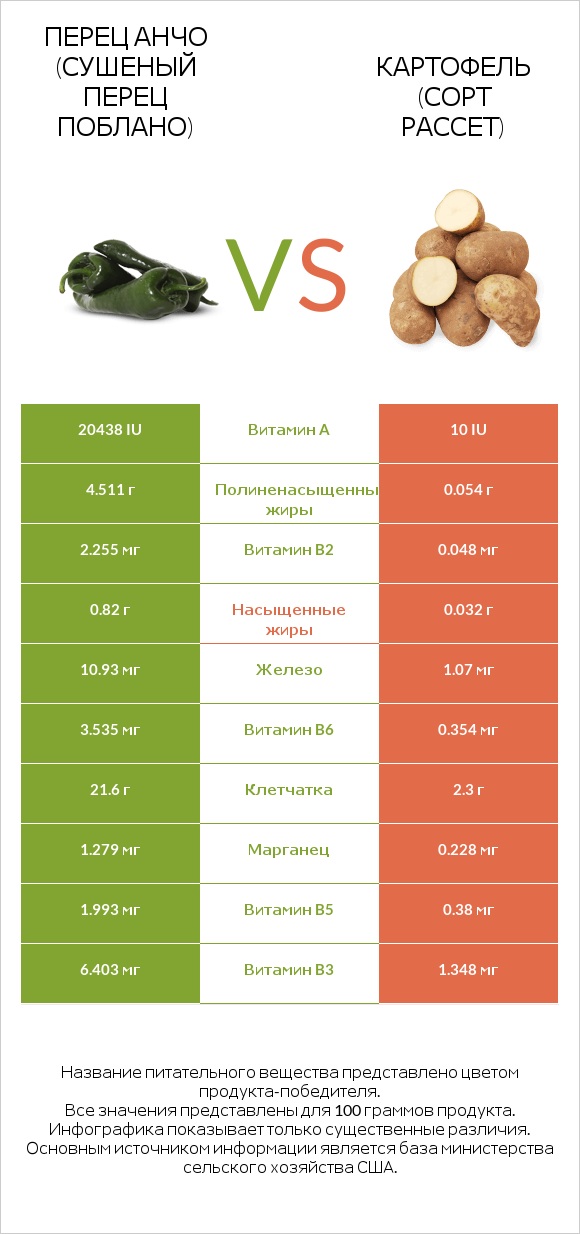 Перец чили (поблано)  vs Russet potato infographic