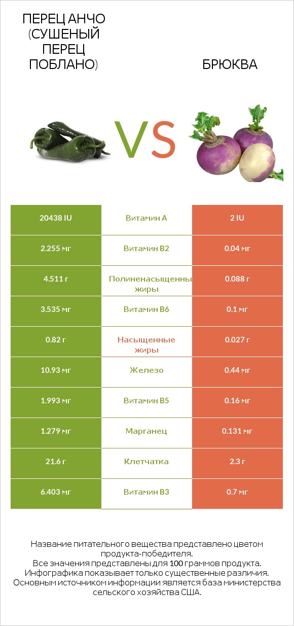 Перец Анчо (сушеный перец Поблано) vs Брюква infographic