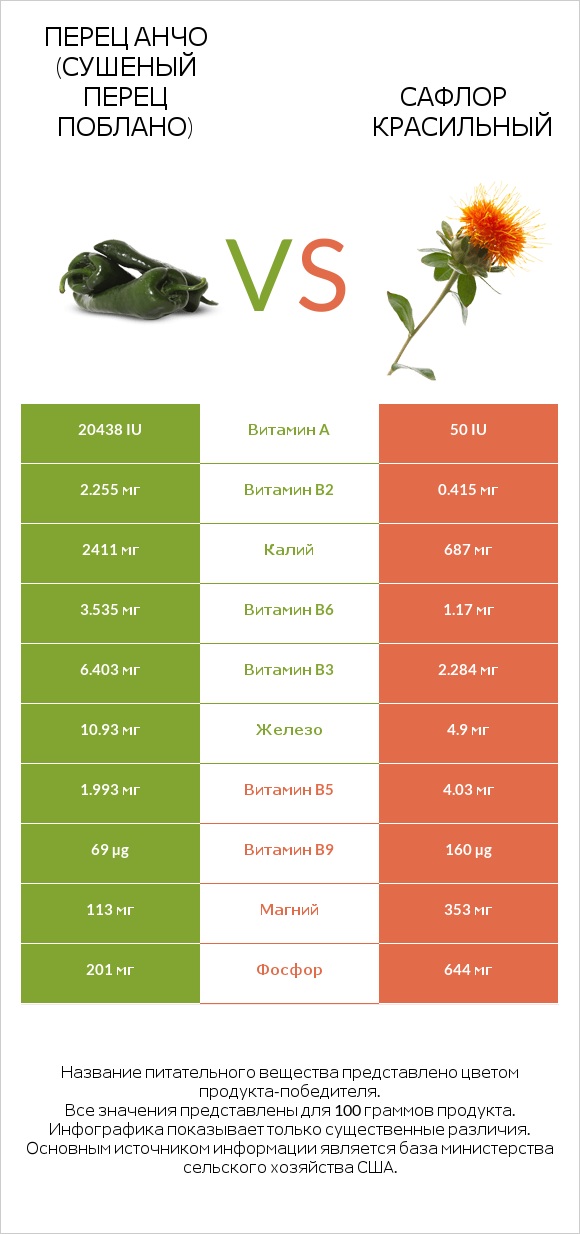 Перец Анчо (сушеный перец Поблано) vs Сафлор красильный infographic