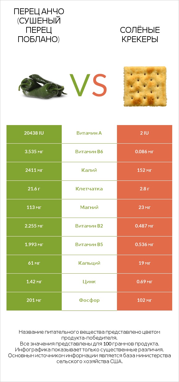 Перец Анчо (сушеный перец Поблано) vs Солёные крекеры infographic