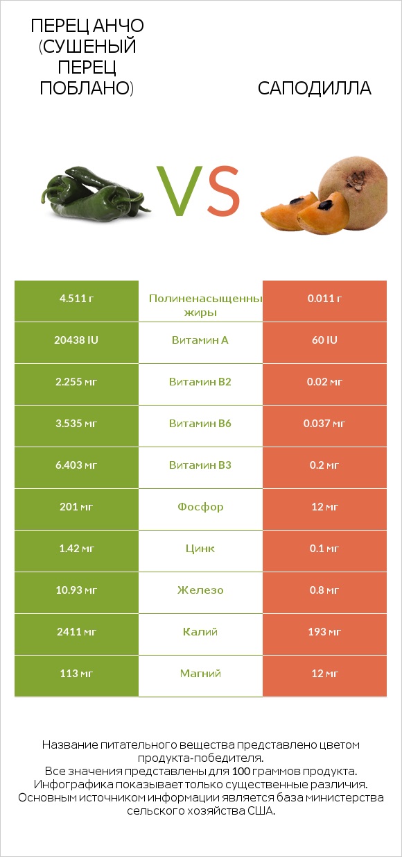 Перец Анчо (сушеный перец Поблано) vs Саподилла infographic