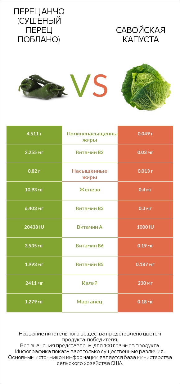 Перец Анчо (сушеный перец Поблано) vs Савойская капуста infographic