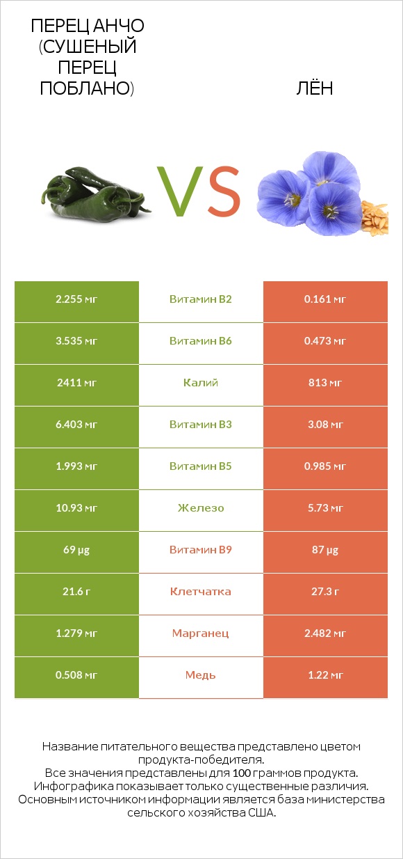 Перец Анчо (сушеный перец Поблано) vs Лён infographic