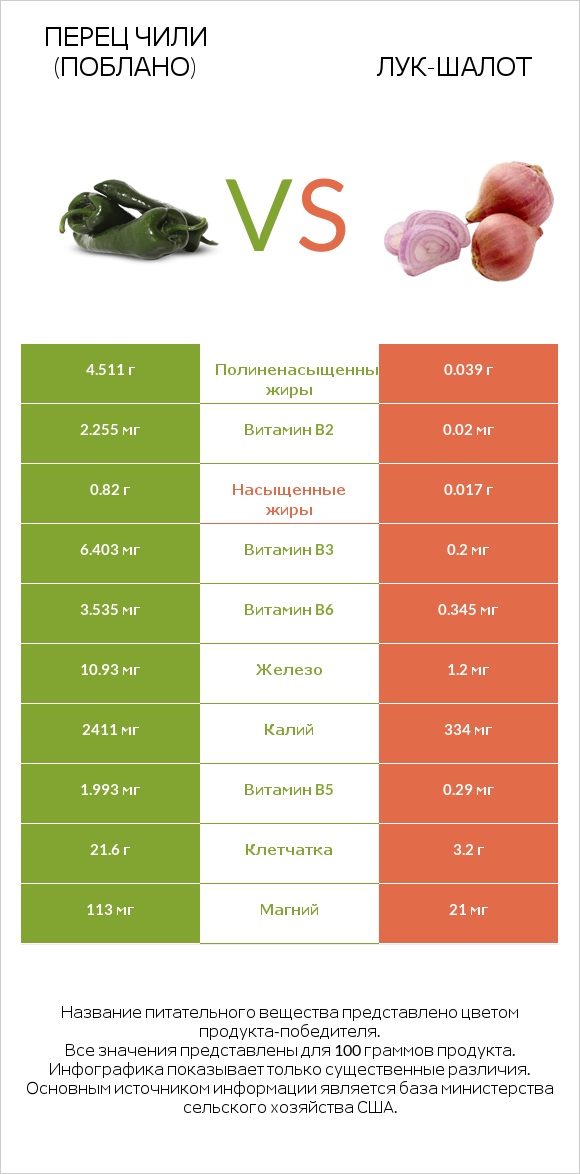 Перец чили (поблано)  vs Лук-шалот infographic