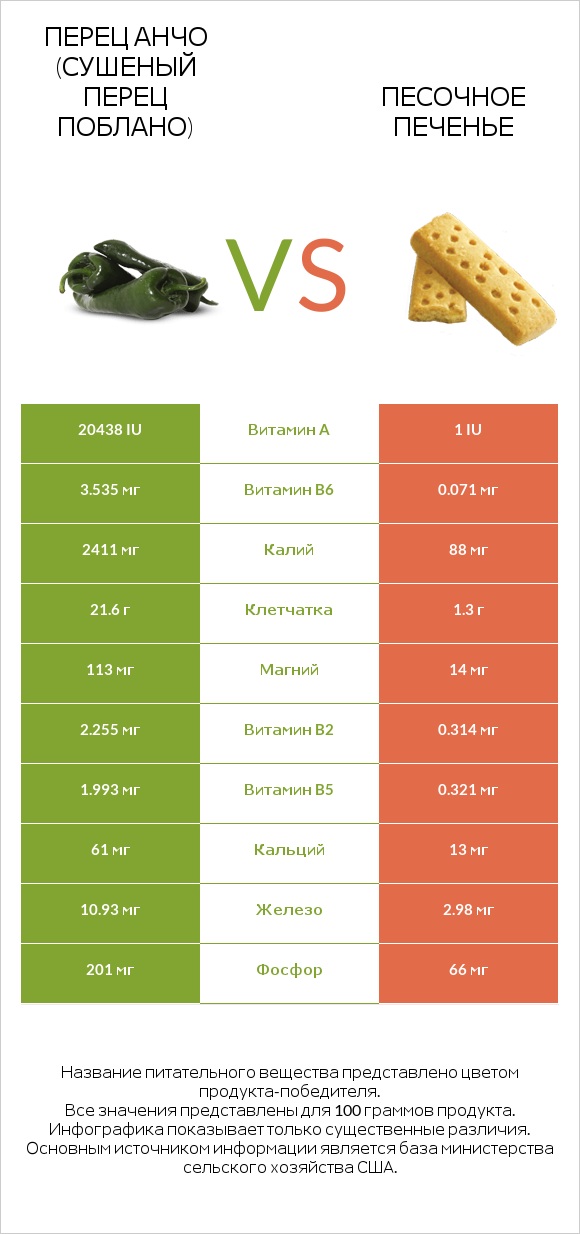 Перец Анчо (сушеный перец Поблано) vs Песочное печенье infographic