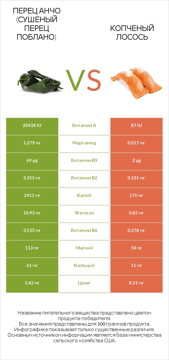 Перец Анчо (сушеный перец Поблано) vs Копченый лосось infographic