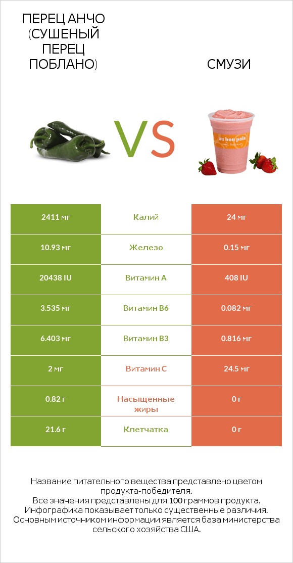 Перец Анчо (сушеный перец Поблано) vs Смузи infographic