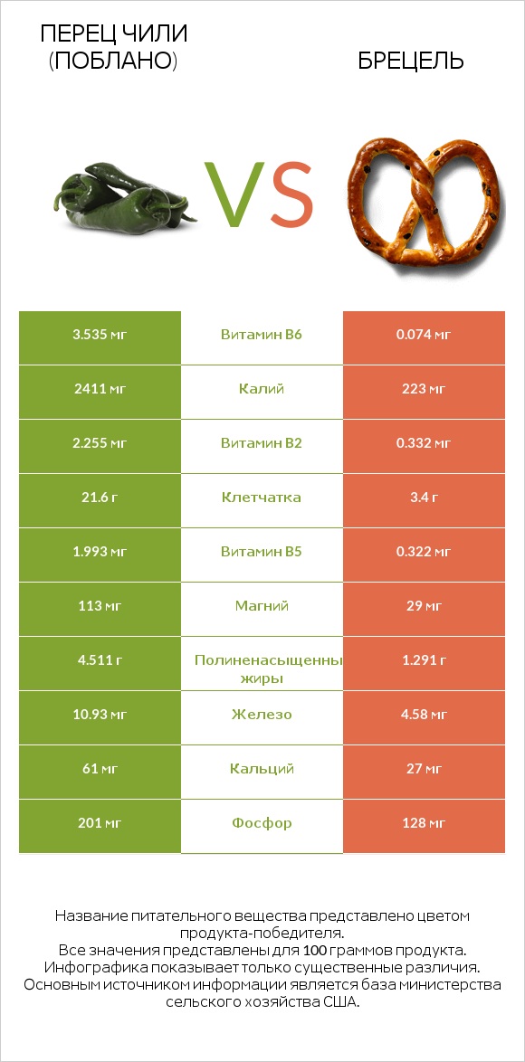 Перец чили (поблано)  vs Брецель infographic