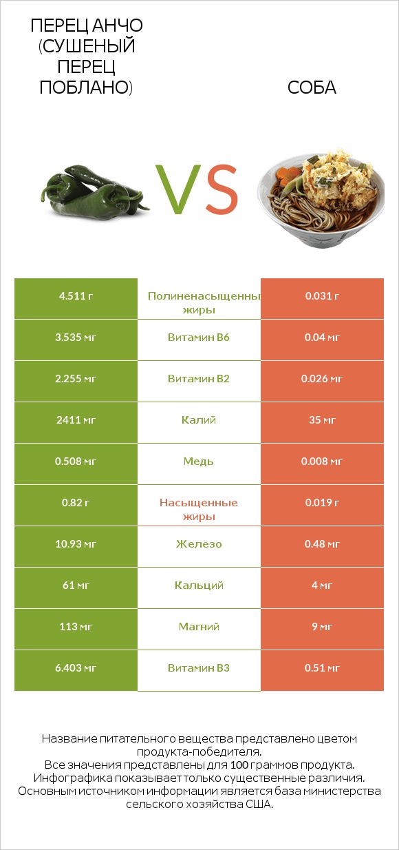 Перец Анчо (сушеный перец Поблано) vs Соба infographic