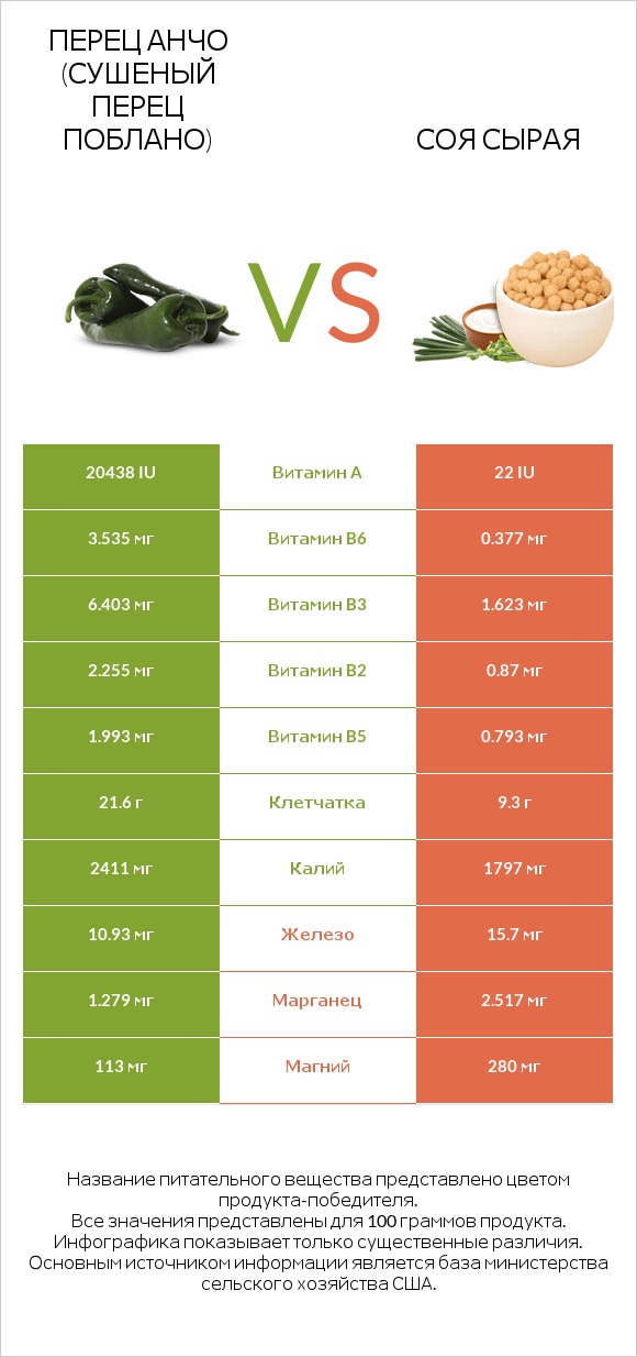 Перец Анчо (сушеный перец Поблано) vs Соя сырая infographic
