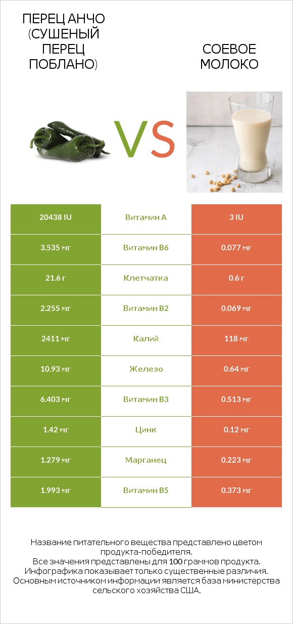 Перец Анчо (сушеный перец Поблано) vs Соевое молоко infographic