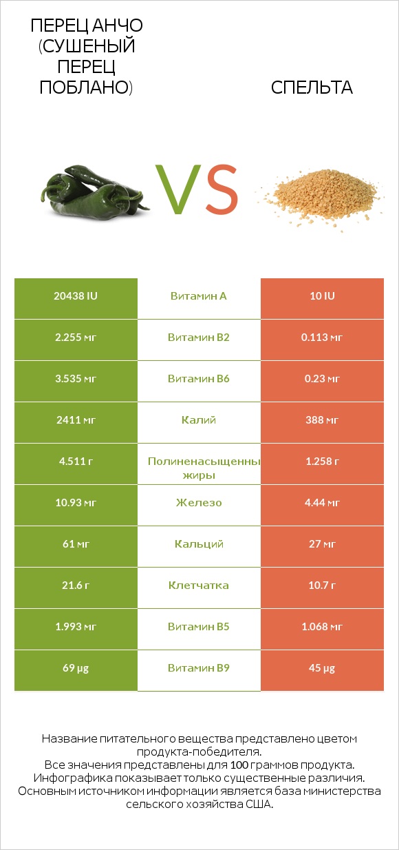 Перец Анчо (сушеный перец Поблано) vs Спельта infographic