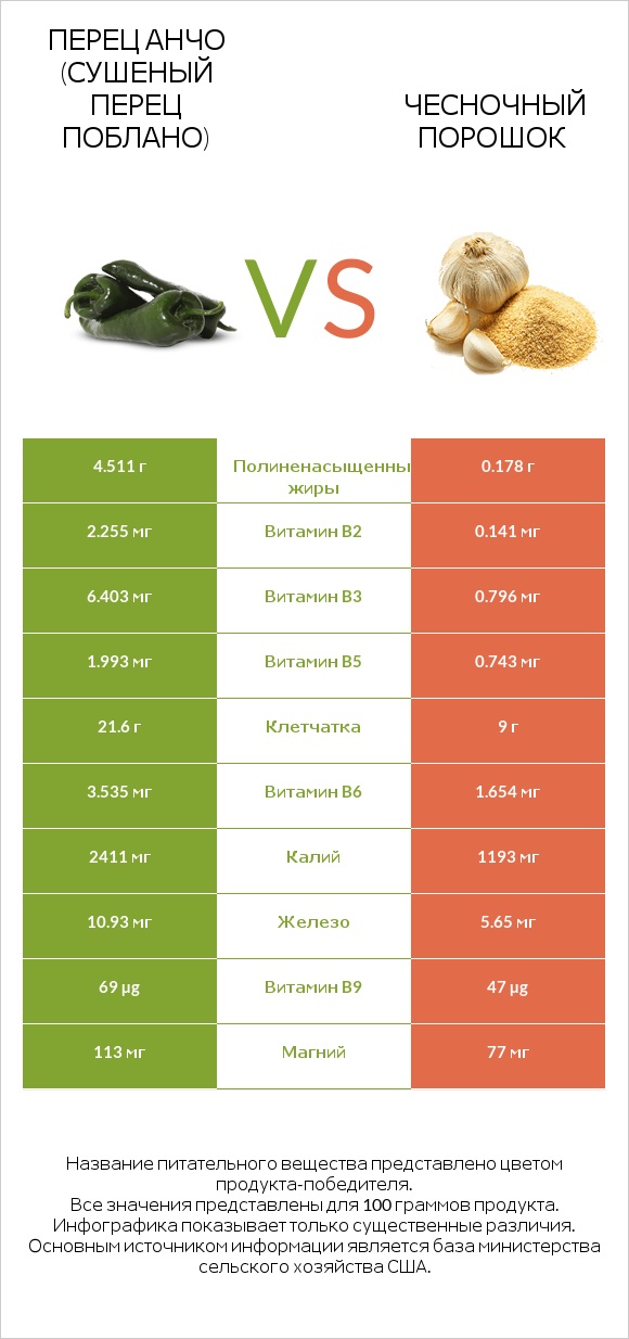 Перец Анчо (сушеный перец Поблано) vs Чесночный порошок infographic