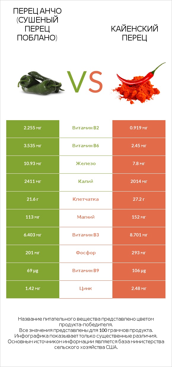 Перец Анчо (сушеный перец Поблано) vs Кайенский перец infographic