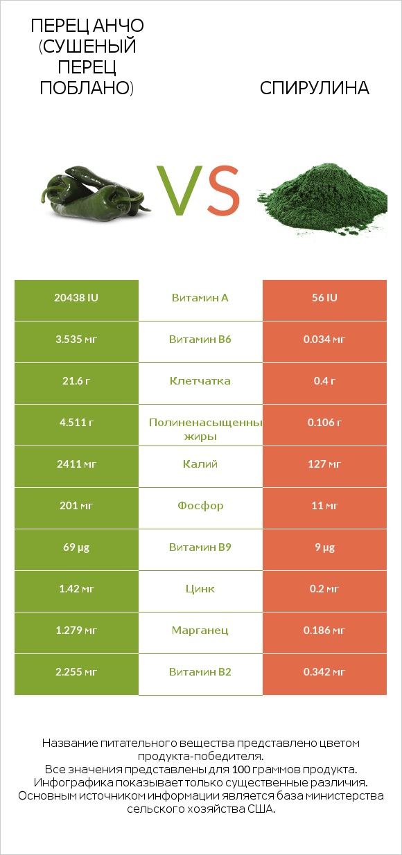 Перец Анчо (сушеный перец Поблано) vs Спирулина infographic