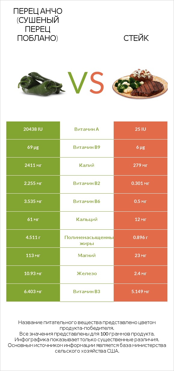 Перец Анчо (сушеный перец Поблано) vs Стейк infographic