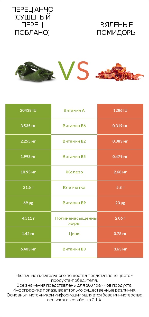 Перец чили (поблано)  vs Вяленые помидоры infographic