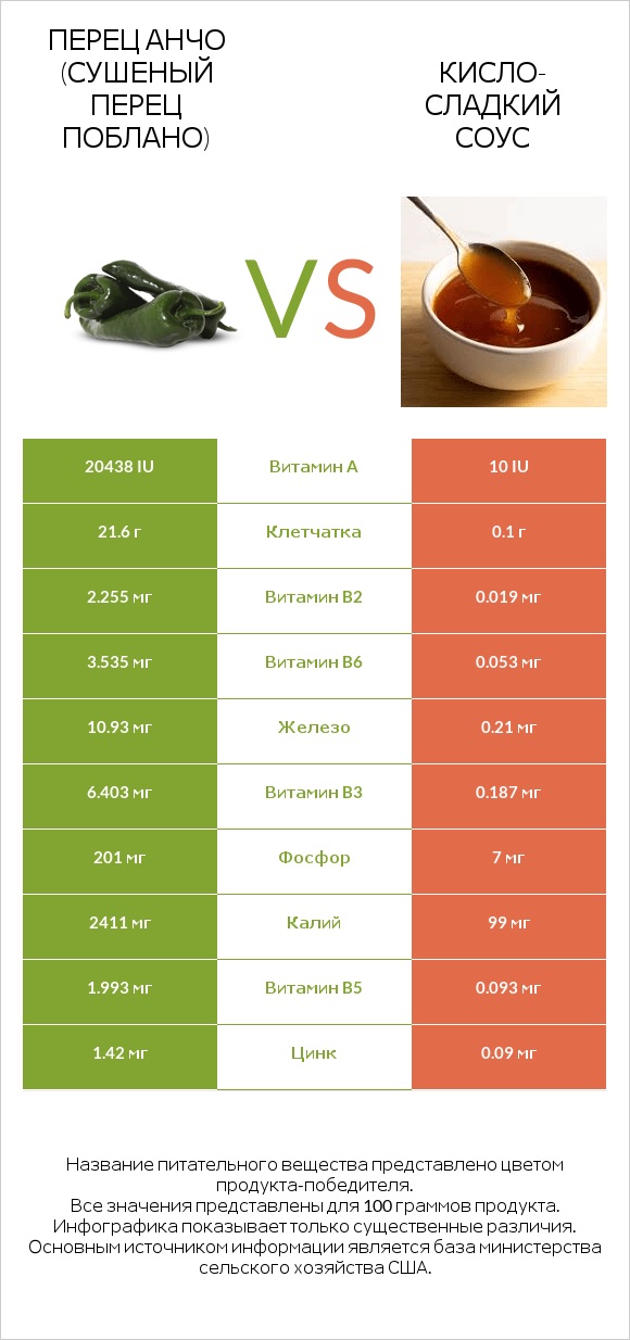 Перец Анчо (сушеный перец Поблано) vs Кисло-сладкий соус infographic