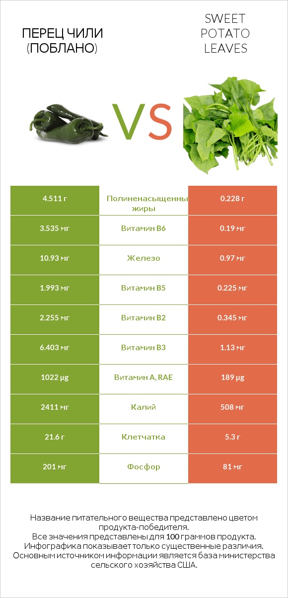 Перец чили (поблано)  vs Sweet potato leaves infographic