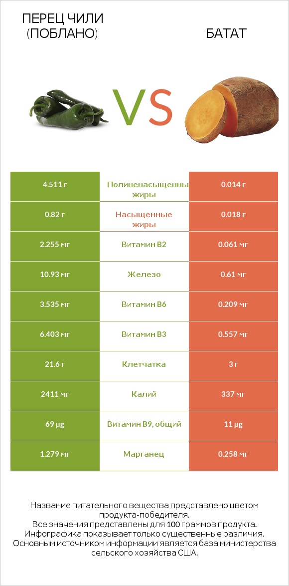 Перец чили (поблано)  vs Батат infographic